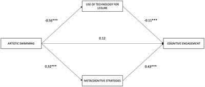 Artistic swimming and school engagement: the mediating role of metacognition and technology